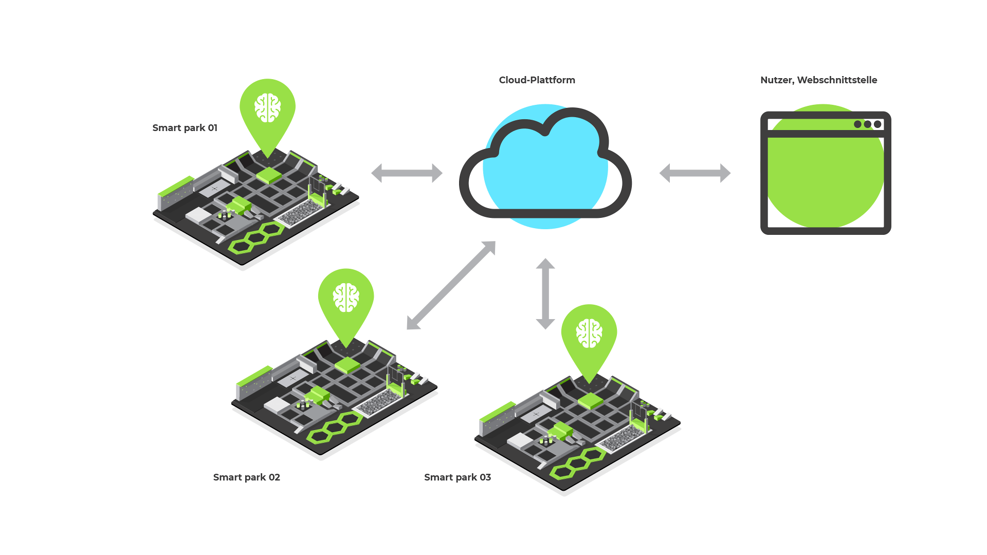 Akrobat - Smart park Solution - Technologie – Plattformkonnektivität