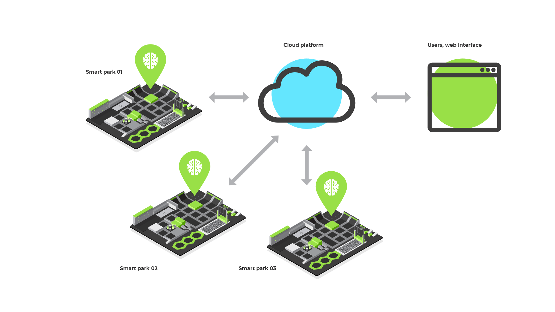 Akrobat - Smart park Solution - Technology -  Platform connectivity