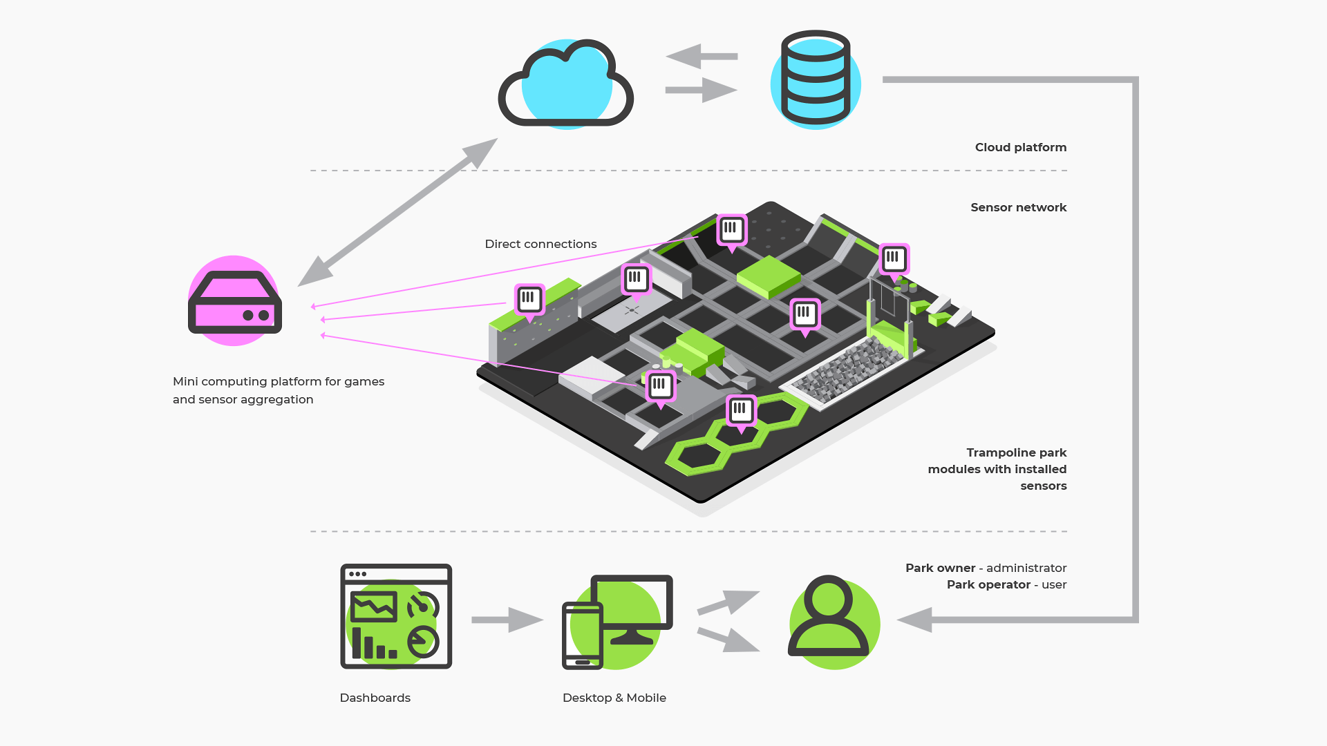 Akrobat - Smart Park Solution - Concept